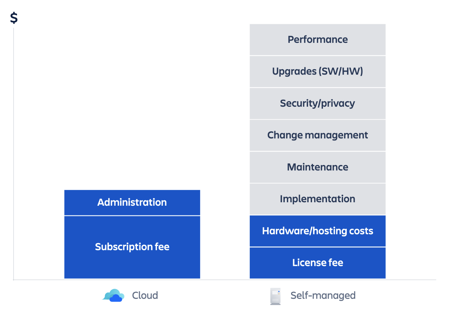 Compared to a typical Total Cost of Ownership (TCO) of a self-managed Atlassian instance, Atlassian Cloud offers a huge cost advantage and simplicity